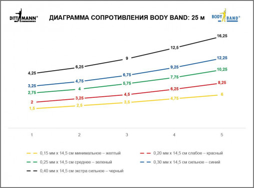 Ленточный амортизатор DITTMANN Body-Band 25 м среднее сопротивление, зеленый